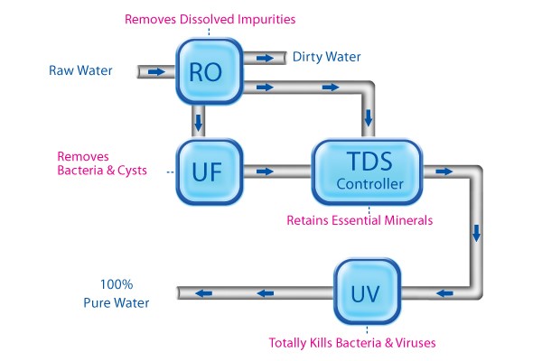 RO UV UF water purifier fLow diagram 