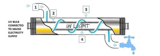 UV water Purification process