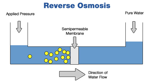 Reverse Osmosis process for purification of water