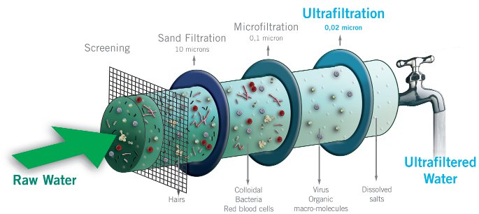 UF water Purification technology
