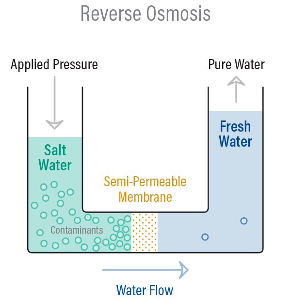Reverse osmosis process used in RO system water purifier