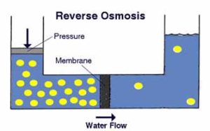 Reverse Osmosis Purification process